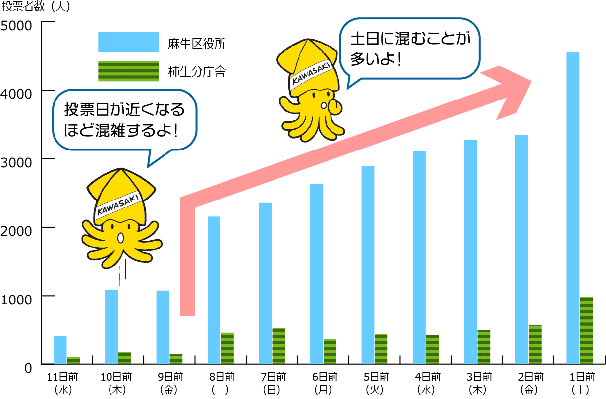 麻生区の過去の混雑状況のグラフ　投票日が近くなるほど混雑するよ