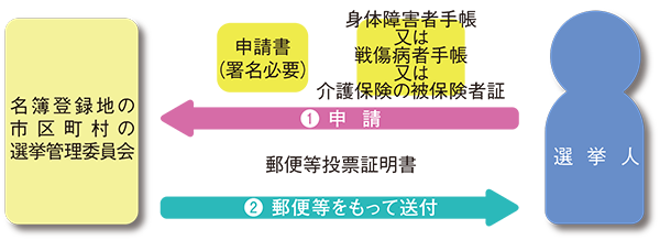 郵便等投票証明書の交付申請