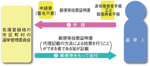 代理記載の方法による投票を行うことができる者であることの証明手続