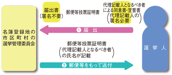 代理記載人となるべき者の届出手続