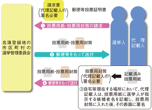 代理記載の方法による投票方法