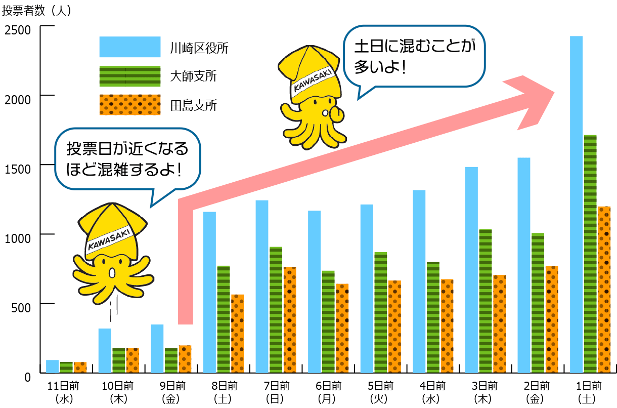 川崎区の過去の混雑状況のグラフ　投票日が近くなるほど混雑するよ