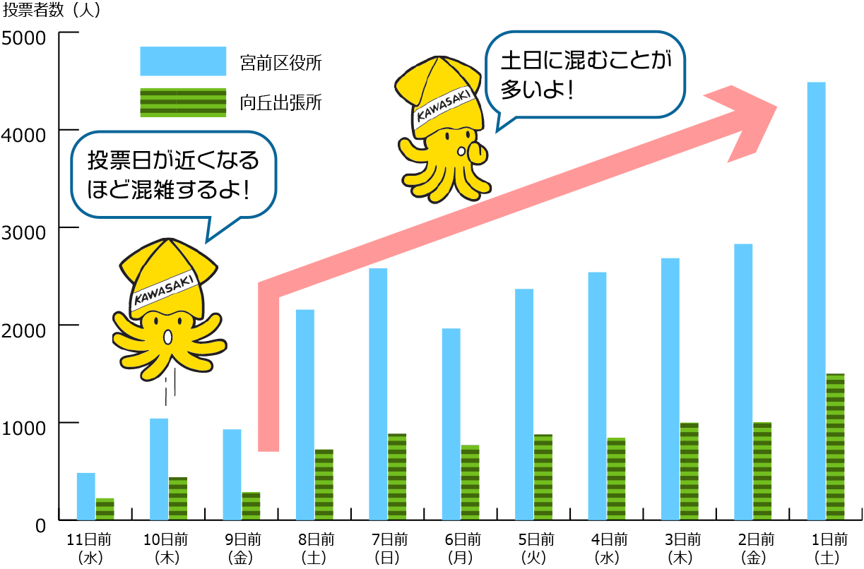 宮前区の過去の混雑状況のグラフ　投票日が近くなるほど混雑するよ