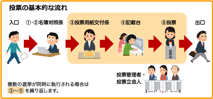 投票の基本的な流れ：入口を入ったら、①②名簿対象係③投票用紙交付係④記載台⑤投票　出口の順です。複数投票がある場合は、③投票用紙交付係④記載第⑤投票を繰り返します。