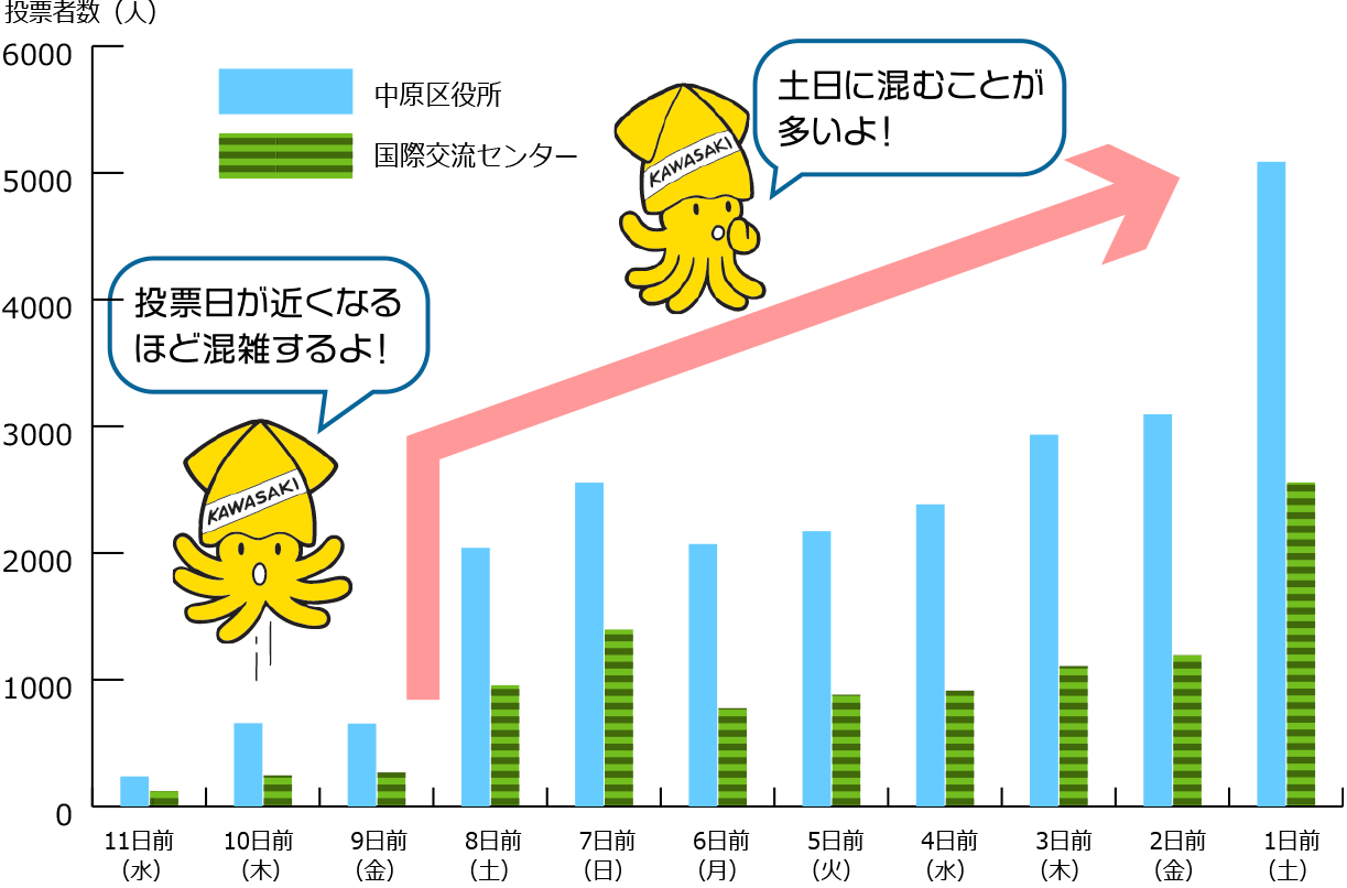 中原区の過去の混雑状況のグラフ　投票日が近くなるほど混雑するよ