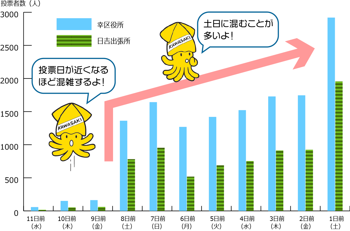 幸区の過去の混雑状況のグラフ　投票日が近くなるほど混雑するよ