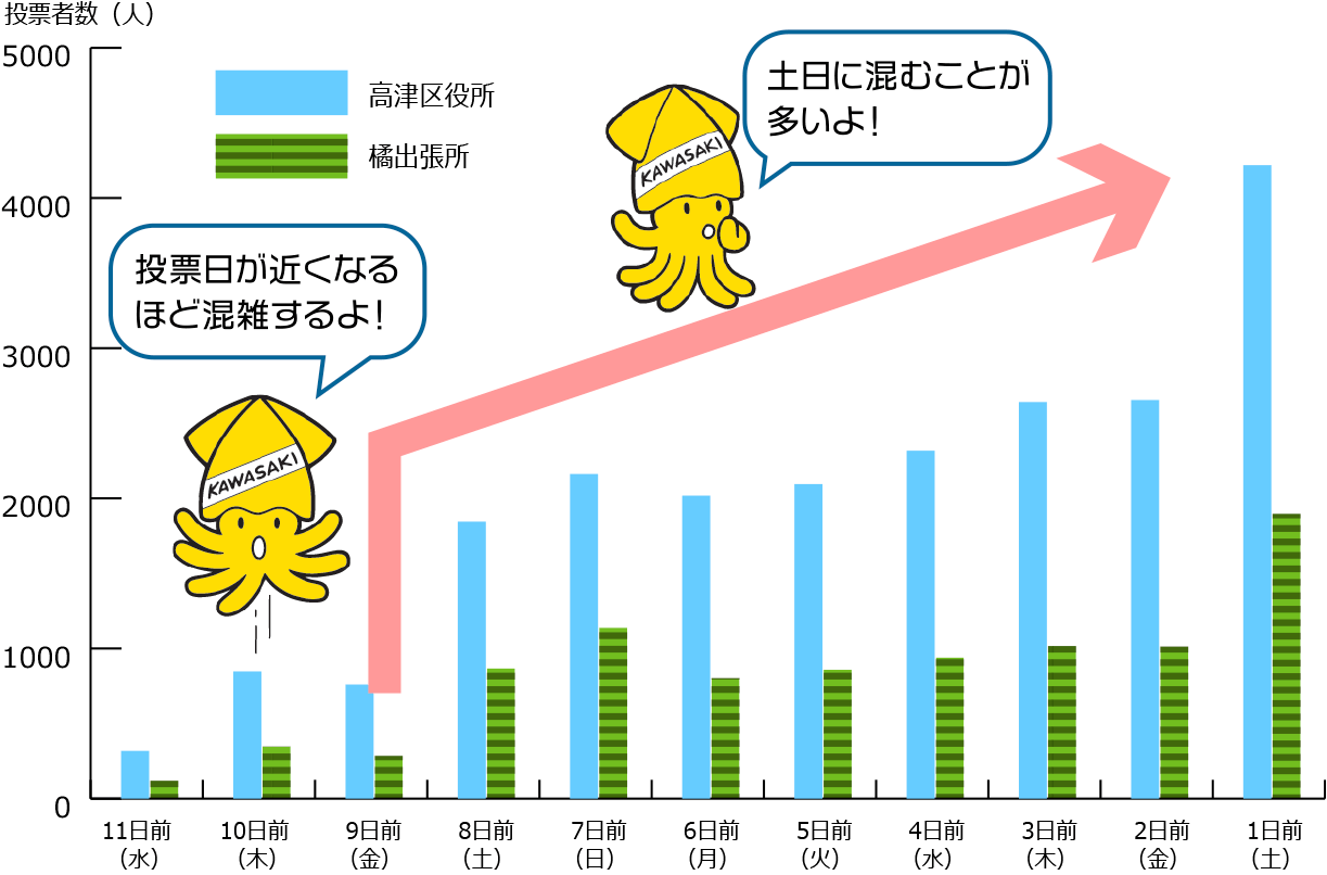 高津区の過去の混雑状況のグラフ　投票日が近くなるほど混雑するよ