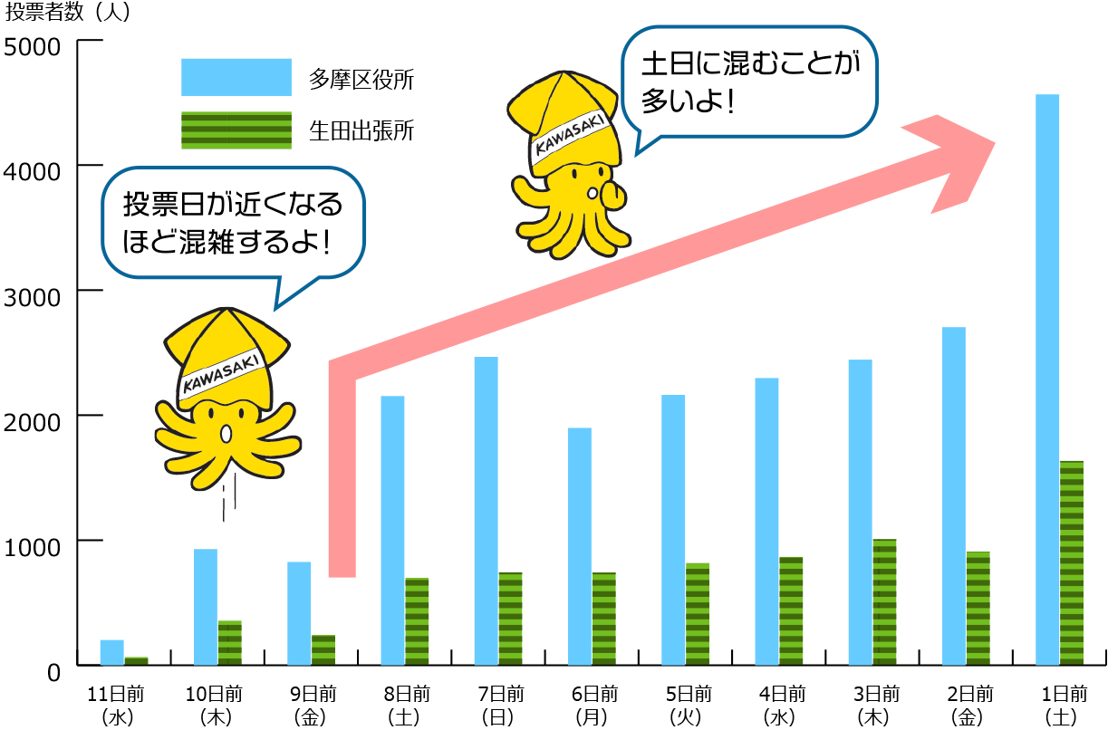 多摩区の過去の混雑状況のグラフ　投票日が近くなるほど混雑するよ