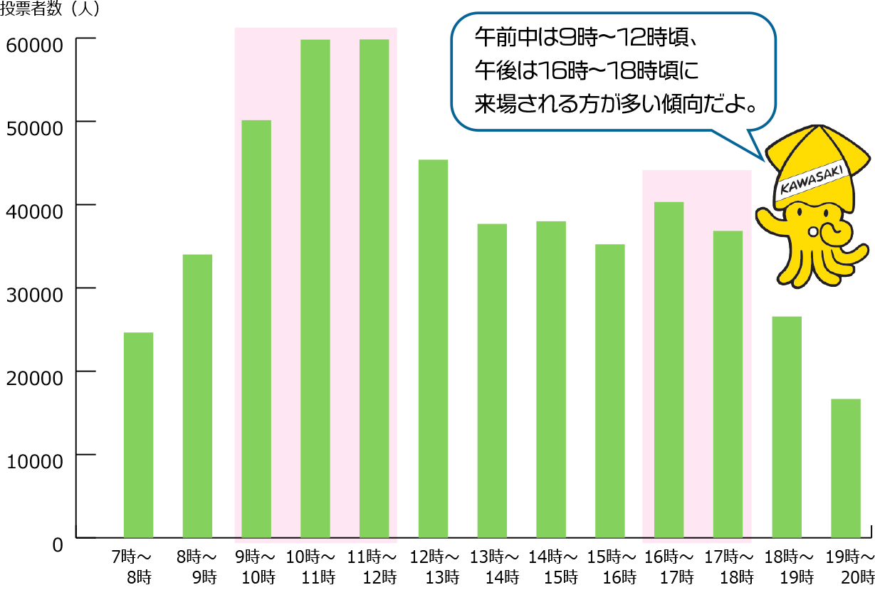 過去の混雑状況のグラフ　朝は9時〜12時頃、夕方は17時〜19時ごろに来場される方が多い傾向だよ。